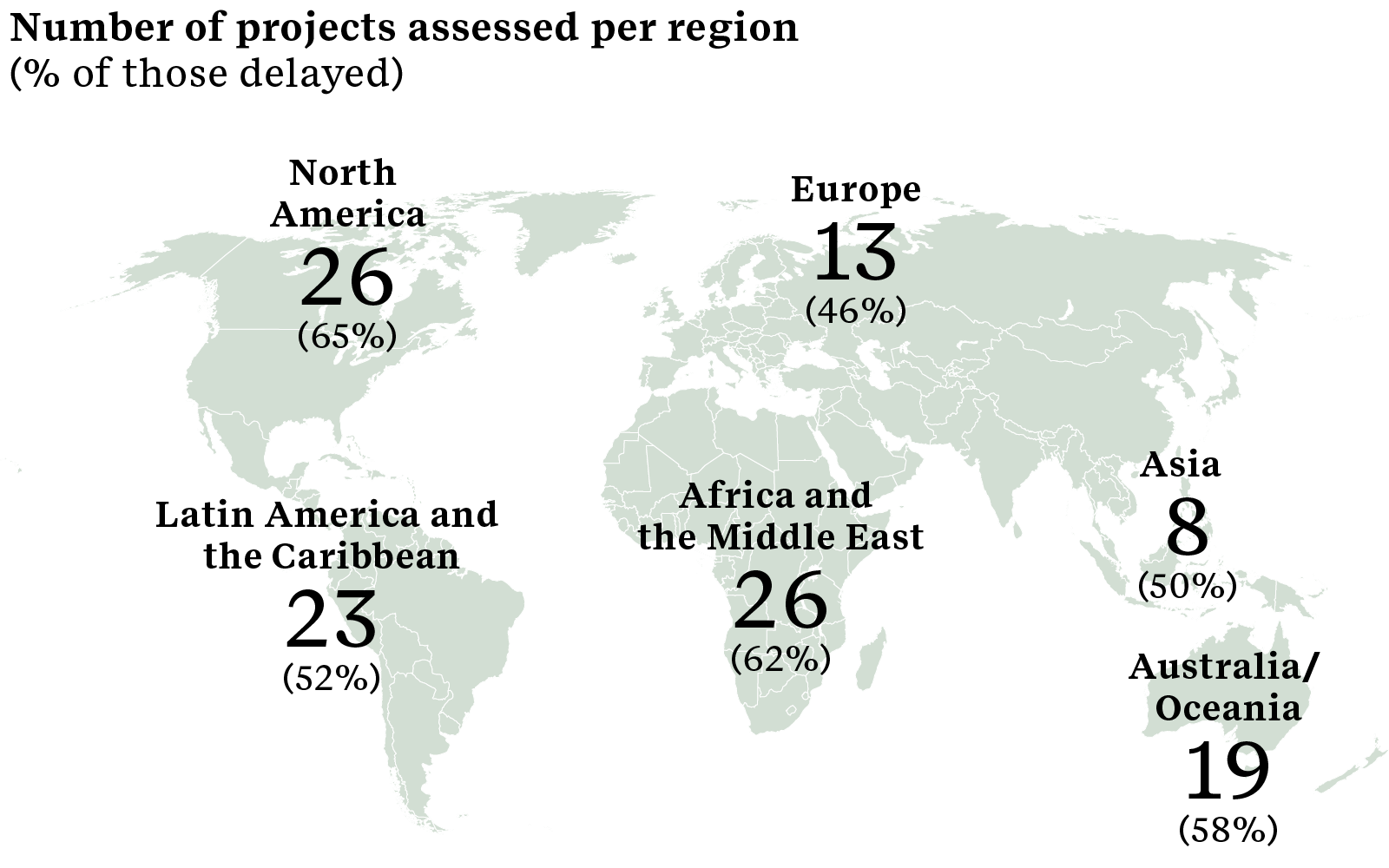 Number of projects assessed per region