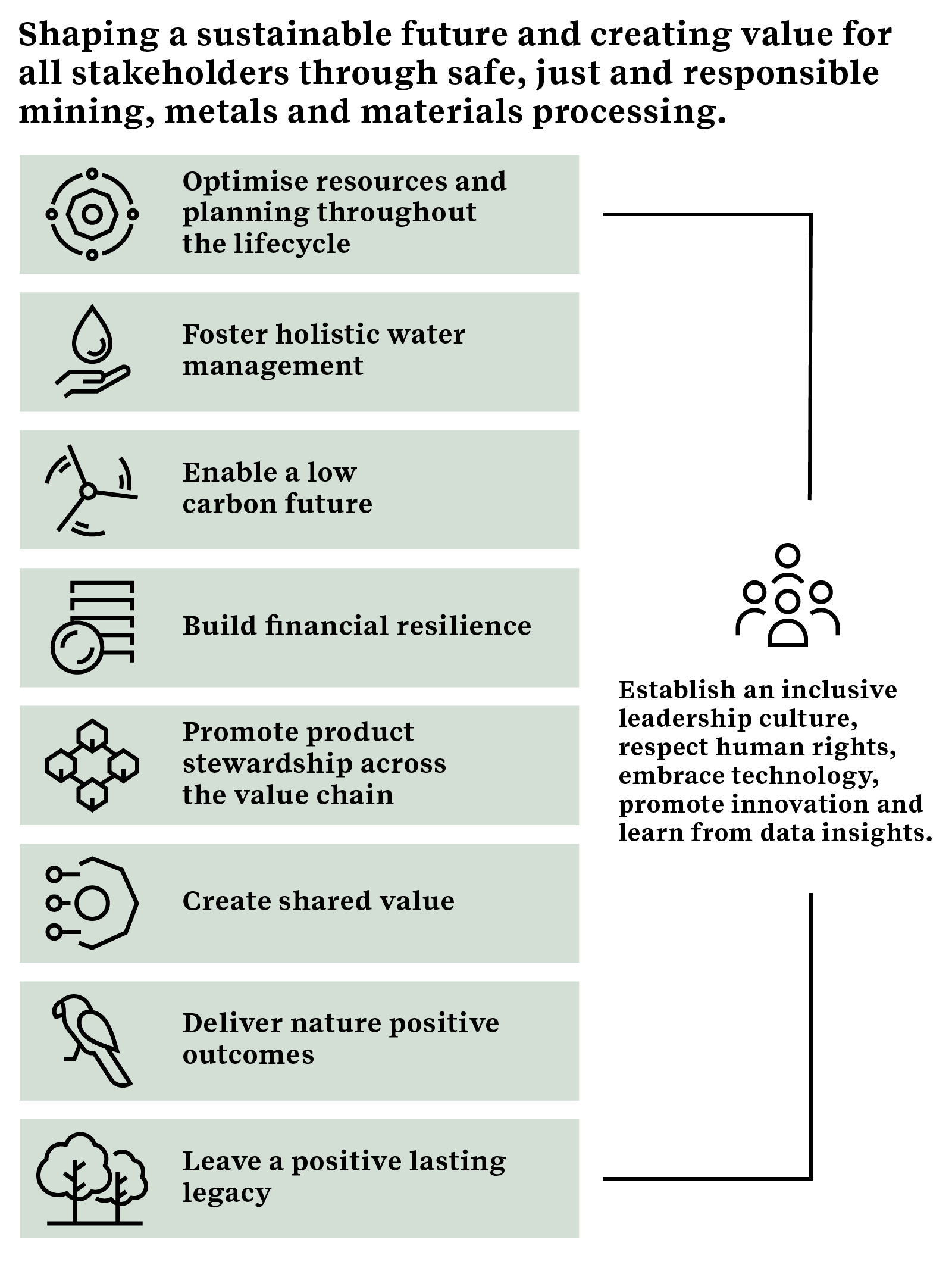 Shaping a sustianable future and creating value for all stakeholders through safe, just and responsible mining, metals and materials processing